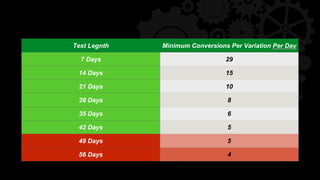 Test Legnth Minimum Conversions Per Variation Per Day
7 Days 29
14 Days 15
21 Days 10
28 Days 8
35 Days 6
42 Days 5
49 Days 5
56 Days 4
 