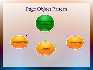 Page Object Pattern
Electronics Page Furniture Page
ebay Home Page
(Page Factory)
Clothing
 