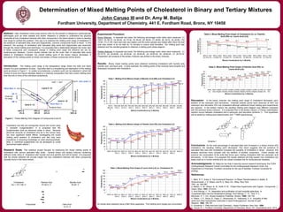 Determination of Mixed Melting Points of Cholesterol in Binary and Tertiary Mixtures
John Caruso III and Dr. Amy M. Balija
Fordham University, Department of Chemistry, 441 E. Fordham Road, Bronx, NY 10458
Results: Binary mixed melting points were obtained combining cholesterol with myristic acid,
palmitic acid, and lauric acid. In each example, the melting points of the mixtures were broaden and
depressed compared with cholesterol.
Abstract: High cholesterol levels pose serious risks for the spread of dangerous cardiovascular
pathologies such as heart disease and stroke. Research is needed to understand the physical
properties of how cholesterol interacts with other compounds in the blood stream in order to develop
new drugs to combat this problem. One way is to examine the melting point range of cholesterol in
the presence of saturated fatty acids and triglycerides, common compounds found in blood. In this
research, the synergy of cholesterol with saturated fatty acids and triglycerides was examined
through the mixed melting point technique. It is proposed that a relationship between the molar ratio
of these compounds and consequent change in melting point range will influence the risk for
cardiovascular diseases. Current results indicate that as the molar ratio of saturated fatty acids
relative to cholesterol increases, the overall melting point of the binary mixture decreases. A
discussion of the melting points on binary and tertiary of these compounds will be shown.
Conclusions: As the mole percentage of saturated fatty acid increased in a binary mixture with
cholesterol, the resulting melting point decreased. This result suggests that the presence of
saturated fatty acid with cholesterol increases the solubility of cholesterol in blood. However, this
analysis becomes more complex with the addition of another component. Future studies will
examine the composition of the solid that forms upon melting cholesterol with two carboxylic acid
derivatives. In the future, it is proposed the results obtained will help explain how cholesterol can
easily build up in human arteries and can cause increases risk for cardiovascular diseases.
Acknowledgments: Dr. Balija for her help in learning various research techinques, the FCRH
Undergraduate Research Grants Committee for the Undergraduate Research Grant, the
Department of Chemistry; Fordham University for the use of facilities, Fordham University for
printing.
References:
1. Mehl, R. F.; Dube, A. The Euctectoid Reaction. In Phase Transformations in Solids; R.
Smoluchowski, J. E. Mayer, and W. A. Weyl, Ed.; Wiley: New York,
1951, pp. 545-587.
2. Mason, C. M.; Rosen, B. W.; Swift, R. M.; Phase Rule Experiments with Organic Compounds. J.
Chem. Educ. 1941, 473-474.
3. Smit Sibinga, C. Th. Separation and purification of cold insoluble globulines. In
Cryopreservation and low temperature biology; Smit Sibinga, C. Th., Das, P. C.,
Meryman, H. T., Ed.; Kluwer Academic Publisher: Boston, 1990; 129-144.
4. Patton, J. S.; Stone, B.; Papa, C.; Abramowitz, R.; Yalkowsky, S. H.; Solubility of fatty
acids and other hydrophobic molecules in liquid trioleoyglycerol. Journal of Lipid
Resarch. 1984, 189-197.
5. Gunstone, F. Fatty Acid and Lipid Chemistry.; Aspen Publishers: New York, 1996.
6. Caruso III, J. Fordham University, Department of Chemistry, Bronx, NY. Unpublished work, 2013.
Binary Mixtures: In separate test tubes, the following percentage molar ratios were measured: (1)
100:0, (2) 90:10, (3) 80:20, (4) 70:30, (5) 60:40, (6) 50:50, (7) 40:60, (8) 30:70, (9) 20:80, (10)
10:90, (11) 0:100. Each test tube was heated until the entire sample was melted after which the test
tube was cooled in an ice bath for 10 minutes to induce solid formation. The melting point was
obtained and the resulted graphed to obtained a melting point phase diagram.
Tertiary Mixtures: In separate test tubes, the following percentage molar ratios were measured: (1)
20:10:70, (2) 20:20:60, (3) 20:30:50, (4) 20:40:40, (5) 20:50:30, (6) 20:60:20, (7) 20:70:10.
Preparation and analysis of the tertiary mixtures was similar to the binary mixtures.
Introduction: The melting point range is the temperature range where the solid and liquid
phases of a pure substance co-exist. Impurities lead to a broadening and depression of the melting
point as shown in Figure 1. In certain circumstances, a eutectic point can be obtained in which the
mixture of pure and impure samples leads to a chemical composition that has a lower melting point
than the one or more of the individual components.
Research Goals: This research project focuses on examining the mixed melting points of
cholesterol with various saturated fatty acids. Several binary and tertiary mixtures containing
different molar ratios of cholesterol with myristic acid and palmitic acid will be tested. It is proposed
that the results obtained will provide insight into how cholesterol interacts with other compounds
typically found in the blood stream.
Experimental Procedure:
52.8 50.4 49.7 49.8 52.6
83.2
102.1
111.3
123.9
135.6
147.9
53.9 52.6 51.3
110.5 109.1
123.6
135.1
128.5
135.1
141.1
149.4
0
20
40
60
80
100
120
140
160
100 %
MA 0%
C
90% MA
10% C
80% MA
20 % C
70% MA
30% C
60% MA
40% C
50% MA
50% C
40% MA
60% C
30% MA
70% C
20% MA
80% C
10% MA
90% C
0% MA
100% C
Tempeerature(C)
Mixture Combinations by % Molarity
Table 1. Melting Point Mixture Graph of Myristic Acid (MA) and Cholesterol (C)
61.7 59.4 58.1 57.4
76.6
96.2 107.6
109.5
127.5 135 147.1
63.3 61.4 60.5
94.5
110.5 114.8
122.4 127.8 132.2
138.4
149.2
0
20
40
60
80
100
120
140
160
100% PA 90% PA
10% C
80% PA
20% C
70% PA
30% C
60% PA
40% C
50% PA
50% C
40% PA
60% C
30% PA
70% C
20% PA
80% C
10% PA
90% C
100% C
Temperature(C)
Mixture Combinations by % Molarity
Table 2. Melting Point Mixture Graph of Palmitic Acid (PA) and Cholesterol (C)
40.8 38.2 38.7
60.7
70.8
86.9
111.8 116.2 125
136.5
147.1
43.5 41.6
55.5
90.2
112.2
118.3 119
130
137.9 140.1
149.2
0
20
40
60
80
100
120
140
160
100% LA 90% LA
10% C
80% LA
20% C
70% LA
30% C
60% LA
40% C
50% LA
50% C
40% LA
60% C
30% LA
70% C
20% LA
80% C
10% LA
90% C
100% C
Temperature(C)
Mixture Combinations by % Molarity
Table 3. Mixed Melting Point Graph of Lauric Acid (LA) vs. Cholesterol (C)
Cholesterol and fats are transported around the human body
in insoluble conglomerates.5 It is proposed that the
conglomerates exist as dissolved solids in blood. Because
abnormal amounts of cholesterol and fat in the human body
can have significant health effects, investigating the mixed
melting point systems of cholesterol and fats may have
importance in acquiring knowledge on what pharmaceuticals,
diets, or nutritional supplements can be developed to curtail
detrimental health effects.5:
Liquid A + B
Solid A + B
mp A
mp B
100% A
0% B
0% A
100% B
Temperature
Eutectic Point
mpB > mpA
Observed
mp range
48% A
52% B
60% A
40% B
180.0-180.2 ˚C
210.1-210.3 ˚C
Solid A + B150 ˚C
157 ˚C
142.0-142.2 ˚C
Figure 1. Phase Melting Point Diagram of Compounds A and B
HO
H
H
H
OH
O
OH
O
Cholesterol
mp = 147-149 ˚C
Palmitic Acid
61-62.5 ˚C
Myristic Acid
52-54 ˚C
O
O
O
O
O
O
OH
O
Oleic Acid
13-14 ˚C
Triclyceride All results were obtained using a Mel-Temp apparatus. The melting point ranges are uncorrected.
Discussion: In the binary mixtures, the melting point range of cholesterol decreased upon
addition of the carboxylic acid derivatives. Potential eutectic points were observed at 90% mol
carboxylic acid derivative:10% mol cholesterol although additional mixed melting point experiments
are required. In the tertiary mixture, the resulting melting point diagram was different compared
with the previous binary mixtures. It is proposed that in the tertiary mixture, a Fischer esterification
reaction occurs between cholesterol and a carboxylic acid derivative (Scheme 1). This hypothesis
will be tested by melting point determination and 1H NMR spectroscopy.
HO
H
H
H
OH
O

O
H
H
H
+ O
Scheme 1
55.9 51.5 47.6
41.9 36.1
35.6 34.9
57.3 58.2
64.5 61.1 58.9
72.1
67.6
0
10
20
30
40
50
60
70
80
20% C 10%
LA 70% PA
20% C 20%
LA 60% PA
20% C 30%
LA 50% PA
20% C 40%
LA 40% PA
20% C 50%
LA 30% PA
20% C 60%
LA 20% PA
20% C 70%
LA 10% PA
Temperature(C)
Mixture Combinations by % Molarity
Table 4. Mixed Melting Point Graph of Cholesterol (C) vs. Palmitic
Acid (PA) vs. Lauric Acid (LA)
42.8 38.2 35.3 36.9 37.1 41.1
48.4 51.4
55.3 58.2 61.744.8
40.9 38 38.1 39.6
46.8
52 55.3 58.8 60.9 63.3
0
10
20
30
40
50
60
70
100%
LA
90% LA
10% PA
80% LA
20% PA
70% LA
30% PA
60% LA
40% PA
50% LA
50% PA
40% LA
60% PA
30% LA
70% PA
20% LA
80% PA
10% LA
90% PA
100%
PA
Temperature(C)
Mixture Combinations by % Molarity
Table 5. Mixed Melting Point Graph of Palmitic Acid (PA) vs.
Lauric Acid (LA)
 