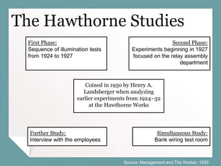 The Hawthorne Studies
Coined in 1950 by Henry A.
Landsberger when analyzing
earlier experiments from 1924–32
at the Hawthorne Works
First Phase:
Sequence of illumination tests
from 1924 to 1927
Second Phase:
Experiments beginning in 1927
focused on the relay assembly
department
Further Study:
Interview with the employees
Simultaneous Study:
Bank wiring test room
Source: Management and The Worker: 1939
 