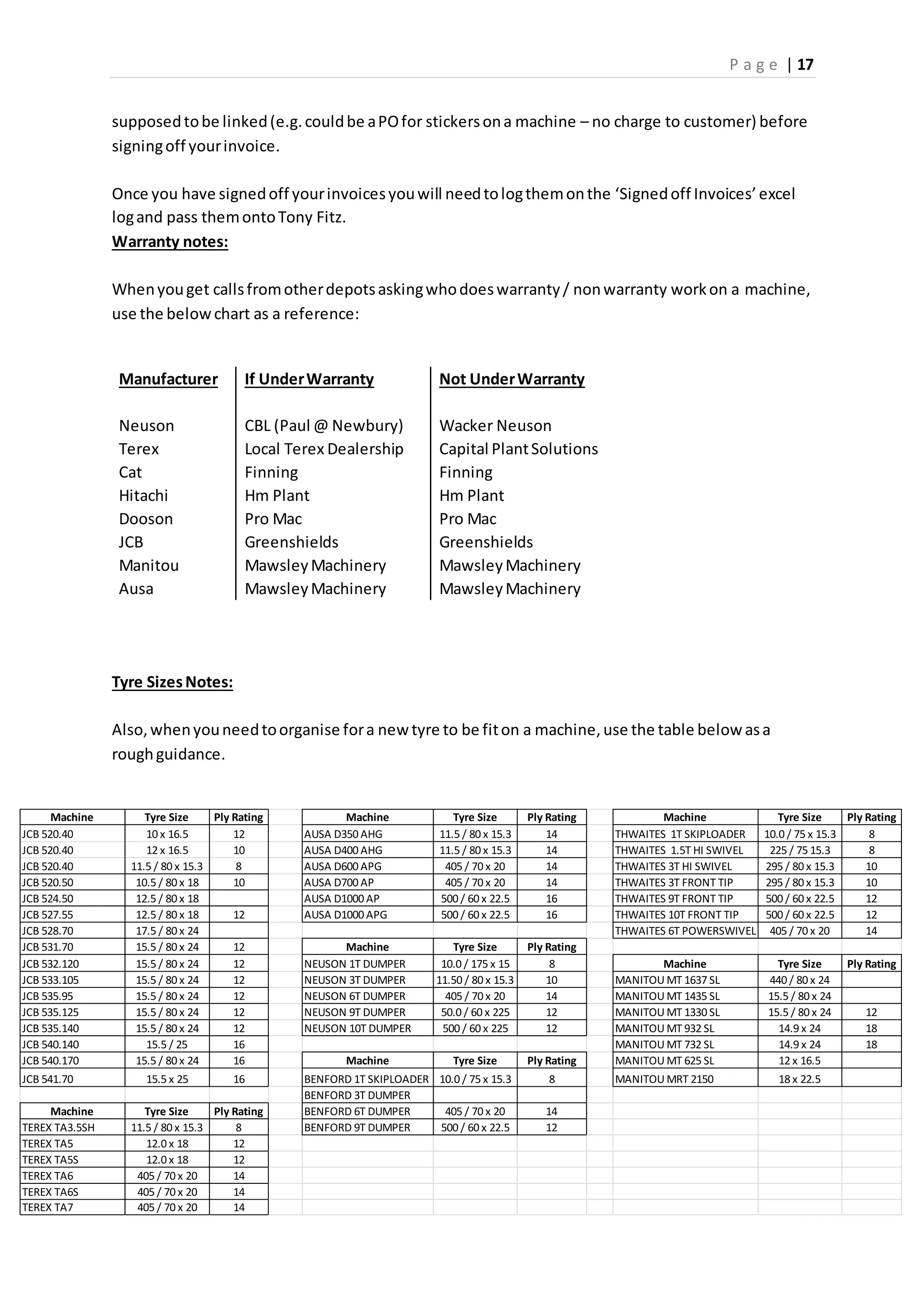 P a g e | 17
supposedtobe linked(e.g.couldbe aPOfor stickersona machine – no charge to customer) before
signingoff yourinvoice.
Once you have signedoff yourinvoicesyouwill needtologthemonthe ‘Signedoff Invoices’excel
logand pass themontoTony Fitz.
Warranty notes:
Whenyouget callsfromotherdepotsaskingwhodoeswarranty/ nonwarranty workon a machine,
use the belowchart as a reference:
Manufacturer If UnderWarranty Not UnderWarranty
Neuson CBL (Paul @ Newbury) Wacker Neuson
Terex Local Terex Dealership Capital PlantSolutions
Cat Finning Finning
Hitachi Hm Plant Hm Plant
Dooson Pro Mac Pro Mac
JCB Greenshields Greenshields
Manitou MawsleyMachinery MawsleyMachinery
Ausa MawsleyMachinery MawsleyMachinery
Tyre SizesNotes:
Also,whenyouneedtoorganise fora new tyre to be fiton a machine,use the table below asa
roughguidance.
Machine Tyre Size Ply Rating Machine Tyre Size Ply Rating Machine Tyre Size Ply Rating
JCB 520.40 10 x 16.5 12 AUSA D350 AHG 11.5 / 80 x 15.3 14 THWAITES 1T SKIPLOADER 10.0 / 75 x 15.3 8
JCB 520.40 12 x 16.5 10 AUSA D400 AHG 11.5 / 80 x 15.3 14 THWAITES 1.5T HI SWIVEL 225 / 75 15.3 8
JCB 520.40 11.5 / 80 x 15.3 8 AUSA D600 APG 405 / 70 x 20 14 THWAITES 3T HI SWIVEL 295 / 80 x 15.3 10
JCB 520.50 10.5 / 80 x 18 10 AUSA D700 AP 405 / 70 x 20 14 THWAITES 3T FRONT TIP 295 / 80 x 15.3 10
JCB 524.50 12.5 / 80 x 18 AUSA D1000 AP 500 / 60 x 22.5 16 THWAITES 9T FRONT TIP 500 / 60 x 22.5 12
JCB 527.55 12.5 / 80 x 18 12 AUSA D1000 APG 500 / 60 x 22.5 16 THWAITES 10T FRONT TIP 500 / 60 x 22.5 12
JCB 528.70 17.5 / 80 x 24 THWAITES 6T POWERSWIVEL 405 / 70 x 20 14
JCB 531.70 15.5 / 80 x 24 12 Machine Tyre Size Ply Rating
JCB 532.120 15.5 / 80 x 24 12 NEUSON 1T DUMPER 10.0 / 175 x 15 8 Machine Tyre Size Ply Rating
JCB 533.105 15.5 / 80 x 24 12 NEUSON 3T DUMPER 11.50 / 80 x 15.3 10 MANITOU MT 1637 SL 440 / 80 x 24
JCB 535.95 15.5 / 80 x 24 12 NEUSON 6T DUMPER 405 / 70 x 20 14 MANITOU MT 1435 SL 15.5 / 80 x 24
JCB 535.125 15.5 / 80 x 24 12 NEUSON 9T DUMPER 50.0 / 60 x 225 12 MANITOU MT 1330 SL 15.5 / 80 x 24 12
JCB 535.140 15.5 / 80 x 24 12 NEUSON 10T DUMPER 500 / 60 x 225 12 MANITOU MT 932 SL 14.9 x 24 18
JCB 540.140 15.5 / 25 16 MANITOU MT 732 SL 14.9 x 24 18
JCB 540.170 15.5 / 80 x 24 16 Machine Tyre Size Ply Rating MANITOU MT 625 SL 12 x 16.5
JCB 541.70 15.5 x 25 16 BENFORD 1T SKIPLOADER 10.0 / 75 x 15.3 8 MANITOU MRT 2150 18 x 22.5
BENFORD 3T DUMPER
Machine Tyre Size Ply Rating BENFORD 6T DUMPER 405 / 70 x 20 14
TEREX TA3.5SH 11.5 / 80 x 15.3 8 BENFORD 9T DUMPER 500 / 60 x 22.5 12
TEREX TA5 12.0 x 18 12
TEREX TA5S 12.0 x 18 12
TEREX TA6 405 / 70 x 20 14
TEREX TA6S 405 / 70 x 20 14
TEREX TA7 405 / 70 x 20 14
 