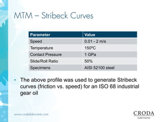 www.crodalubricants.com
MTM – Stribeck Curves
• The above profile was used to generate Stribeck
curves (friction vs. speed) for an ISO 68 industrial
gear oil
Parameter Value
Speed 0.01 - 2 m/s
Temperature 150ºC
Contact Pressure 1 GPa
Slide/Roll Ratio 50%
Specimens AISI 52100 steel
 