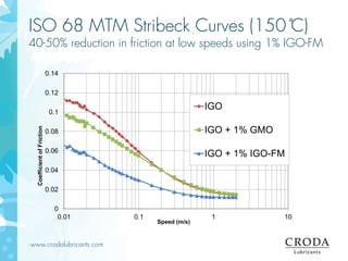 www.crodalubricants.com
ISO 68 MTM Stribeck Curves (150 ̊C)
40-50% reduction in friction at low speeds using 1% IGO-FM
0
0.02
0.04
0.06
0.08
0.1
0.12
0.14
0.01 0.1 1 10
CoefficientofFriction
Speed (m/s)
IGO
IGO + 1% GMO
IGO + 1% IGO-FM
 
