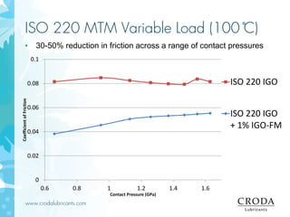 www.crodalubricants.com
ISO 220 MTM Variable Load (100 ̊C)
• 30-50% reduction in friction across a range of contact pressures
0
0.02
0.04
0.06
0.08
0.1
0.6 0.8 1 1.2 1.4 1.6
CoefficientofFriction
Contact Pressure (GPa)
ISO 220 IGO
ISO 220 IGO
+ 1% IGO-FM
 