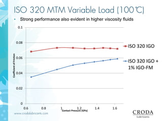 www.crodalubricants.com
ISO 320 MTM Variable Load (100 ̊C)
• Strong performance also evident in higher viscosity fluids
0
0.02
0.04
0.06
0.08
0.1
0.6 0.8 1 1.2 1.4 1.6
CoefficientofFriction
Contact Pressure (GPa)
ISO 320 IGO
ISO 320 IGO +
1% IGO-FM
 