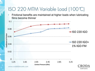 www.crodalubricants.com
ISO 220 MTM Variable Load (100 ̊C)
• Frictional benefits are maintained at higher loads when lubricating
films become thinner
0
0.02
0.04
0.06
0.08
0.1
1.25 1.65 2.05 2.45 2.85 3.25
CoefficientofFriction
Contact Pressure (GPa)
ISO 220 IGO
ISO 220 IGO+
1% IGO-FM
 