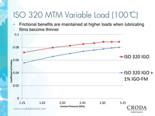 www.crodalubricants.com
ISO 320 MTM Variable Load (100 ̊C)
• Frictional benefits are maintained at higher loads when lubricating
films become thinner
0
0.02
0.04
0.06
0.08
0.1
1.25 1.65 2.05 2.45 2.85 3.25
CoefficientofFriction
Contact Pressure (GPa)
ISO 320 IGO
ISO 320 IGO +
1% IGO-FM
 
