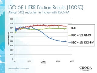 www.crodalubricants.com
ISO 68 HFRR Friction Results (100 ̊C)
Almost 50% reduction in friction with IGO-FM
0
0.02
0.04
0.06
0.08
0.1
0.12
0.14
0.16
0.18
0 1000 2000 3000 4000
CoefficientofFriction
Time (s)
IGO
IGO + 1% GMO
IGO + 1% IGO-FM
 