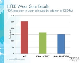 www.crodalubricants.com
HFRR Wear Scar Results
40% reduction in wear achieved by addition of IGO-FM
0
50
100
150
200
250
300
IGO IGO + 1% GMO IGO + 1% IGO-FM
WearScar(µm)
 
