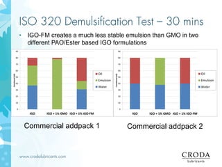 www.crodalubricants.com
ISO 320 Demulsification Test – 30 mins
• IGO-FM creates a much less stable emulsion than GMO in two
different PAO/Ester based IGO formulations
Commercial addpack 1 Commercial addpack 2
 