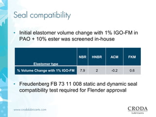 www.crodalubricants.com
Seal compatibility
• Initial elastomer volume change with 1% IGO-FM in
PAO + 10% ester was screened in-house
• Freudenberg FB 73 11 008 static and dynamic seal
compatibility test required for Flender approval
Elastomer type
NBR HNBR ACM FKM
% Volume Change with 1% IGO-FM 7.9 2 -0.2 0.6
 