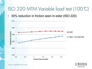 www.crodalubricants.com
ISO 220 MTM Variable load test (100 ̊C)
• 30% reduction in friction seen in ester (ISO 220)
0.00
0.02
0.04
0.06
0.08
0.10
0.6 0.8 1 1.2 1.4 1.6
CoefficientofFriction
Contact Pressure (GPa)
IGO
IGO + 1% IGO-FM
 