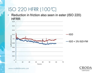 www.crodalubricants.com
ISO 220 HFRR (100 ̊C)
• Reduction in friction also seen in ester (ISO 220)
HFRR
0
0.02
0.04
0.06
0.08
0.1
0.12
0.14
0.16
0.18
0 10 20 30 40 50 60 70
CoefficientofFriction
Time (s)
IGO
IGO + 1% IGO-FM
 