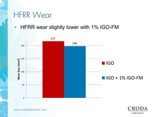 www.crodalubricants.com
HFRR Wear
217
198
0
50
100
150
200
WearScar(mm2)
IGO
IGO + 1% IGO-FM
• HFRR wear slightly lower with 1% IGO-FM
 