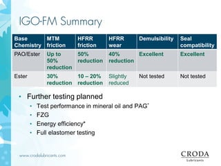www.crodalubricants.com
IGO-FM Summary
Base
Chemistry
MTM
friction
HFRR
friction
HFRR
wear
Demulsibility Seal
compatibility
PAO/Ester Up to
50%
reduction
50%
reduction
40%
reduction
Excellent Excellent
Ester 30%
reduction
10 – 20%
reduction
Slightly
reduced
Not tested Not tested
• Further testing planned
• Test performance in mineral oil and PAG*
• FZG
• Energy efficiency*
• Full elastomer testing
 