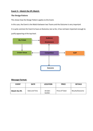 Event 3 – Watch the IPL Match:
The Design Pattern
This shows how the Design Pattern applies to this Event.
In this case, the Event is the Match between two Teams and the Outcome is very important
It is quite common for Event to have an Outcome, but so far, it has not been important enough to
justify appearing at the top level.
Message Format:
EVENT DATE LOCATION PRICE DETAILS
Watch the IPL Date and Time At Eden
Garden
Price of Ticket Results/Outcome
CompetitionCricket Venue Staff
Audience
(Customers)
9
Outcome
My Cricket
 