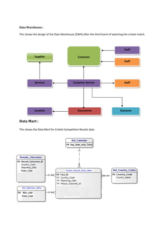 Data Warehouse :
This shows the design of the Data Warehouse (DWH) after the third Event of watching the cricket match.
Data Mart :
This shows the Data Mart for Cricket Competition Results data.
Customer
Customer Service
DocumentsLocation Outcome
Services
Supplier
Staff
Staff
Staff
 