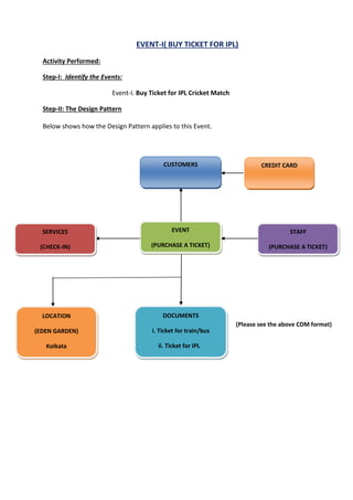 EVENT-I( BUY TICKET FOR IPL)
Activity Performed:
Step-I: Identify the Events:
Event-I. Buy Ticket for IPL Cricket Match
Step-II: The Design Pattern
Below shows how the Design Pattern applies to this Event.
(Please see the above CDM format)
EVENT
(PURCHASE A TICKET)
SERVICES
(CHECK-IN)
STAFF
(PURCHASE A TICKET)
DOCUMENTS
i. Ticket for train/bus
ii. Ticket for IPL
LOCATION
(EDEN GARDEN)
Kolkata
CUSTOMERS CREDIT CARD
 