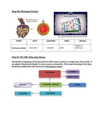Step-III: Message Format
This shows the data items on the Ticket:-
EVENT DATE LOCATION PRICE DETAILS
Purchase a ticket 30.01.2017 KOLKATA 2700
BLOCK-A
ROW-123
Step-IV: The 3NF Data ware House
The benefit of adopting a Third-Normal Form ERD is that it enforces a ‘Single View of the Truth’. If
we adopt a Dimensional Model it is not so easy to achieve this. This shows the design of the Data
Warehouse (DWH) after the first Event of Purchasing a Ticket
CUSTOMERS
CUSTOMER SERVICE
DOCUMENT
STAFFSERVICES
LOCATION
ADDRESS
CREDIT CARD
 