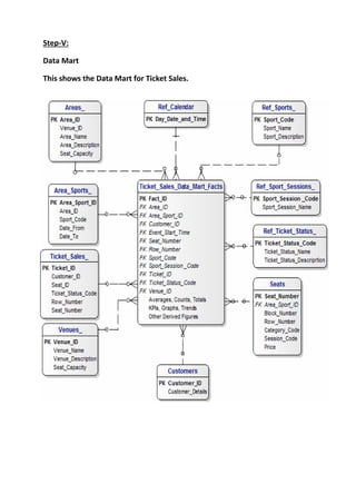Step-V:
Data Mart
This shows the Data Mart for Ticket Sales.
 