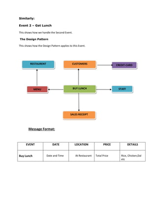 Similarly:
Event 2 – Get Lunch
This shows how we handle the Second Event.
The Design Pattern
This shows how the Design Pattern applies to this Event.
Message Format:
EVENT DATE LOCATION PRICE DETAILS
Buy Lunch Date and Time At Restaurant Total Price Rice, Chicken,Dal
etc
BUY LUNCHMENU STAFF
CUSTOMERS CREDIT-CARDRESTAURENT
SALES RECEIPT
 