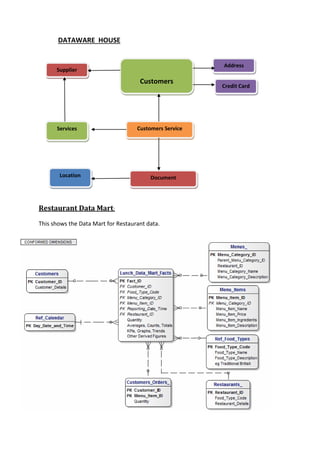 DATAWARE HOUSE
Restaurant Data Mart:
This shows the Data Mart for Restaurant data.
Customers Service
Customers
Address
Credit Card
Supplier
Services
DocumentLocation
 