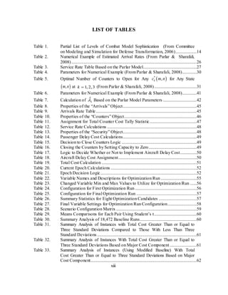 xiii
LIST OF TABLES
Table 1. Partial List of Levels of Combat Model Sophistication (From Committee
on Modeling and Simulation for Defense Transformation, 2006)...................14
Table 2. Numerical Example of Estimated Arrival Rates (From Parlar & Sharafali,
2008) ................................................................................................................26
Table 3. Service Rate Table Based on the Parlar Model................................................27
Table 4. Parameters for Numerical Example (From Parlar & Sharafali, 2008).............30
Table 5. Optimal Number of Counters to Open for Any ( )*
,kc m n for Any State
( ),m n at 1,2,3k = (From Parlar & Sharafali, 2008)......................................31
Table 6. Parameters for Numerical Example (From Parlar & Sharafali, 2008).............41
Table 7. Calculation of 1
ˆλ Based on the Parlar Model Parameters ..............................42
Table 8. Properties of the “Arrivals” Object..................................................................45
Table 9. Arrivals Rate Table ..........................................................................................45
Table 10. Properties of the “Counters” Object.................................................................46
Table 11. Assignment for Total Counter Cost Tally Statistic..........................................47
Table 12. Service Rate Calculations ................................................................................48
Table 13. Properties of the “Security” Object..................................................................48
Table 14. Passenger Delay Cost Calculations..................................................................49
Table 15. Decision to Close Counters Logic ...................................................................49
Table 16. Closing the Counters by Setting Capacity to Zero...........................................49
Table 17. Logic to Decide Whether or Not to Implement Aircraft Delay Cost...............50
Table 18. Aircraft Delay Cost Assignment......................................................................50
Table 19. Total Cost Calculation .....................................................................................51
Table 20. Current Epoch Calculations .............................................................................52
Table 21. Epoch Decision Logic......................................................................................52
Table 22. Variable Names and Descriptions for Optimization Run ................................55
Table 23. Changed Variable Min and Max Values to Utilize for Optimization Run ......56
Table 24. Configuration for First Optimization Run .......................................................56
Table 25. Configuration for Final Optimization Run ......................................................57
Table 26. Summary Statistics for Eight Optimization Candidates ..................................57
Table 27. Final Variable Settings for Optimization Run Configuration..........................58
Table 28. Scenario Configuration Matrix ........................................................................59
Table 29. Means Comparisons for Each Pair Using Student’s t......................................60
Table 30. Summary Analysis of 18,472 Baseline Runs...................................................60
Table 31. Summary Analysis of Instances with Total Cost Greater Than or Equal to
Three Standard Deviations Compared to Those With Less Than Three
Standard Deviations .........................................................................................61
Table 32. Summary Analysis of Instances With Total Cost Greater Than or Equal to
Three Standard Deviations Based on Major Cost Component ........................61
Table 33. Summary Analysis of Instances (Using Modified Baseline) With Total
Cost Greater Than or Equal to Three Standard Deviations Based on Major
Cost Component...............................................................................................62
 