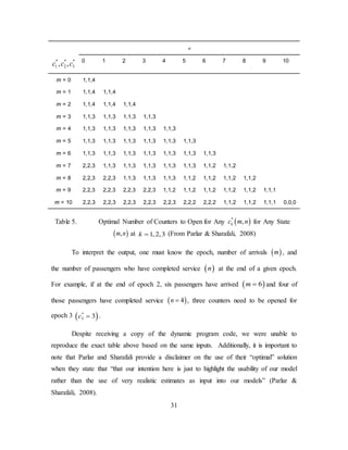 31
n
* * *
1 2 3, ,c c c 0 1 2 3 4 5 6 7 8 9 10
m = 0 1,1,4
m = 1 1,1,4 1,1,4
m = 2 1,1,4 1,1,4 1,1,4
m = 3 1,1,3 1,1,3 1,1,3 1,1,3
m = 4 1,1,3 1,1,3 1,1,3 1,1,3 1,1,3
m = 5 1,1,3 1,1,3 1,1,3 1,1,3 1,1,3 1,1,3
m = 6 1,1,3 1,1,3 1,1,3 1,1,3 1,1,3 1,1,3 1,1,3
m = 7 2,2,3 1,1,3 1,1,3 1,1,3 1,1,3 1,1,3 1,1,2 1,1,2
m = 8 2,2,3 2,2,3 1,1,3 1,1,3 1,1,3 1,1,2 1,1,2 1,1,2 1,1,2
m = 9 2,2,3 2,2,3 2,2,3 2,2,3 1,1,2 1,1,2 1,1,2 1,1,2 1,1,2 1,1,1
m = 10 2,2,3 2,2,3 2,2,3 2,2,3 2,2,3 2,2,2 2,2,2 1,1,2 1,1,2 1,1,1 0,0,0
Table 5. Optimal Number of Counters to Open for Any ( )*
,kc m n for Any State
( ),m n at 1,2,3k = (From Parlar & Sharafali, 2008)
To interpret the output, one must know the epoch, number of arrivals ( )m , and
the number of passengers who have completed service ( )n at the end of a given epoch.
For example, if at the end of epoch 2, six passengers have arrived ( )6m = and four of
those passengers have completed service ( )4n = , three counters need to be opened for
epoch 3 ( )*
3 3c = .
Despite receiving a copy of the dynamic program code, we were unable to
reproduce the exact table above based on the same inputs. Additionally, it is important to
note that Parlar and Sharafali provide a disclaimer on the use of their “optimal” solution
when they state that “that our intention here is just to highlight the usability of our model
rather than the use of very realistic estimates as input into our models” (Parlar &
Sharafali, 2008).
 