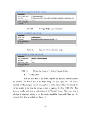 49
Table 14. Passenger Delay Cost Calculations
Table 15. Decision to Close Counters Logic
Table 16. Closing the Counters by Setting Capacity to Zero
b. Cost Factors
With the basic flow of the model complete, the final cost elements need to
be included. The first of these is the Airline Delay Cost (see Figure 19). This cost is
incurred for all passengers who are scheduled to be on the plane, but have not cleared the
service counter at the time the service counter is supposed to close (Table 17). This
process is called each time an entity arrives at the “Security” object. The current time is
checked to determine whether or not the counters should be closed, and if they are—the
Aircraft Delay Cost is invoked (see Table 18).
 