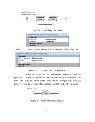 50
Figure 19. Airline Delay Cost Process
Table 17. Logic to Decide Whether or Not to Implement Aircraft Delay Cost
Table 18. Aircraft Delay Cost Assignment
At the end of the run, the “OnRunEnding” process is called (see
Figure 20). This process calculates the total cost for the run by the summation of the
airline delay costs, the service counter costs, and the passenger delay costs (see
Table 19). This is the key output of the simulation, on which results will be compared.
Figure 20. Total Cost Summation Process
 