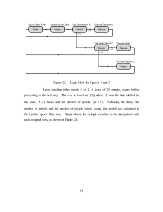 53
Figure 22. Logic Flow for Epochs 1 and 2
Upon reaching either epoch 1 or 2, a delay of 20 minutes occurs before
proceeding to the next step. This time is based on T K where T was the time allotted (in
this case, 1T = hour) and the number of epochs ( )3K = . Following the delay, the
number of arrivals and the number of people served during that period are calculated in
the Update epoch Data step. Simio allows for multiple variables to be manipulated with
each assigned step, as shown in Figure 23.
 