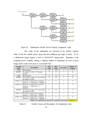 55
Figure 24. Optimization Results Server Capacity Assignment Logic
The results of the optimization are discussed in the analysis segment.
Table 22 lists the variable names, along with their definitions and range of values. To do
a full-factorial design requires a total of 100,656,875 design points. Regardless of the
computing power available, running a sufficient number of replications for each of those
design points could not be done in a reasonable time.
Variable
Name
Description
Min
Value
Max
Value
Increment
Number of
Settings
A1DP m in epoch 1 0 10 1 11
NS1DP1 n in epoch 1 when “m” Exceeds
A1DP
0 10 1 11
A2DP m in epoch 2 0 10 1 11
NS2DP1 n in epoch 2 when “m” is Less than
or Equal to A2DP
0 10 1 11
A2NS1_A1 Counters to open when in epoch 2
when m <= A2DP and n < NS2DP1
1 5 1 5
A2NS1_A2 Counters to open when in epoch 2
when m <= A2DP and n >=
NS2DP1
1 5 1 5
NS2DP2 n in epoch 2 when “m” is Less than
or Equal to A2DP
0 10 1 11
A2NS1_A3 Counters to open when in epoch 2
when m > A2DP and n < NS2DP2
1 5 1 5
A2NS1_A4 Counters to open when in epoch 2
when m > A2DP and n >= NS2DP1
1 5 1 5
Number of combinations required for a full-factorial design: 100,656,875
Table 22. Variable Names and Descriptions for Optimization Run
 