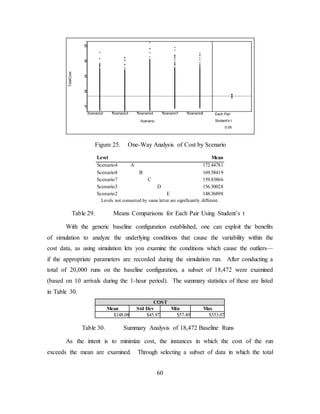 60
Figure 25. One-Way Analysis of Cost by Scenario
Level Mean
Scenario4 A 172.44781
Scenario8 B 169.58419
Scenario7 C 159.83866
Scenario3 D 156.30028
Scenario2 E 148.36898
Levels not connected by same letter are significantly different.
Table 29. Means Comparisons for Each Pair Using Student’s t
With the generic baseline configuration established, one can exploit the benefits
of simulation to analyze the underlying conditions that cause the variability within the
cost data, as using simulation lets you examine the conditions which cause the outliers—
if the appropriate parameters are recorded during the simulation run. After conducting a
total of 20,000 runs on the baseline configuration, a subset of 18,472 were examined
(based on 10 arrivals during the 1-hour period). The summary statistics of these are listed
in Table 30.
COST
Mean Std Dev Min Max
$148.08 $45.97 $57.49 $553.07
Table 30. Summary Analysis of 18,472 Baseline Runs
As the intent is to minimize cost, the instances in which the cost of the run
exceeds the mean are examined. Through selecting a subset of data in which the total
10
20
30
40
50
TotalCost
Scenario2 Scenario3 Scenario4 Scenario7 Scenario8
Scenario
Each Pair
Student's t
0.05
 
