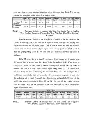 61
cost was three or more standard deviations above the mean (see Table 31), we can
examine the conditions under which these outliers occur.
Number of
Rows
Total
Cost
Passenger
Cost
Counter
Cost
Arrivals
Epoch 1
Arrivals
Epoch 2
Served
Epoch 1
Served
Epoch 2
>=3 Standard
Deviations
248 $319.85 $89.54 $133.53 1.33 4.58 0.53 1.91
< 3 Standard
Deviations
18,224 $145.74 $57.30 $76.40 1.81 6.67 0.79 3.45
Table 31. Summary Analysis of Instances with Total Cost Greater Than or Equal to
Three Standard Deviations Compared to Those With Less Than Three Standard
Deviations
With the counters closing on the completion of service to the last passenger, the
Counter Cost component to the total cost is significant when passengers are arriving later,
forcing the counters to stay open longer. This is seen in Table 31, with the increased
counter cost, and lower number of passengers served during epoch 2 (Served epoch 2)
than the corresponding values in the case with less than three standard deviations in
total cost.
Table 32 allows for us to identify two issues. First, counter cost is greater when
the counters have to remain open for a longer period due to late arrivals. When limited to
changing the number of open counters only at the designated intervals, the only option to
minimize this cost is to have fewer counters open during epoch 3. This modification,
however, brings the risk of increasing the passenger delay cost. To investigate this, a
modification was included that set the number of open counters in epoch 3 to one when
the number served in epoch 2 equaled five. Executing an additional 20,000 runs with this
modification yielded the results of Tables 33 and 34. As expected, the counter operating
costs decreased; however, the passenger delay costs increased too much, resulting in a
higher overall mean cost.
Mean Values
Counter
Dominant
Number
of Rows
Total
Cost
Passenger
Cost
Counter
Cost
Arrivals
Epoch 1
Arrivals
Epoch 2
Served
Epoch 1
Served
Epoch 2
Counter 191 $315.48 $79.69 $143.01 1.29 4.53 0.60 2.17
Pax 57 $334.52 $122.57 $101.78 1.46 4.75 0.28 1.02
Table 32. Summary Analysis of Instances With Total Cost Greater Than or Equal to
Three Standard Deviations Based on Major Cost Component
 