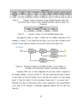 62
Mean Values
Counter
Dominant
Number
of Rows
Total
Cost
Passenger
Cost
Counter
Cost
Arrivals
Epoch 1
Arrivals
Epoch 2
Served
Epoch 1
Served
Epoch 2
Counter 31 $366.70 $92.41 $151.06 0.65 3.32 0.29 1.26
Pax 291 $388.36 $170.13 $90.12 2.11 6.56 1.24 3.43
Table 33. Summary Analysis of Instances (Using Modified Baseline) With Total
Cost Greater Than or Equal to Three Standard Deviations Based on Major Cost
Component
COST
Mean Std Dev Min Max
$158.25 $59.10 $58.66 $655.97
Table 34. Summary Analysis of 18,476 Modified Baseline Runs
Leveraging the ability to assign a variable and run multiple experiments of the
simulation, a variable X was inserted into the logic to see if any value of number served
in epoch 2 would enable the closing of one counter in epoch 3 (see Figure 26).
Figure 26. Branching Condition for Modified Baseline—Using Variable X ,
Controlled in the Experiments Window to Determine Branching
Executing 5,000 runs at each configuration, the top three results—compared to
the baseline simulation—are seen in Table 35. The only scenario that was able to achieve
a lower mean cost than the baseline was to only allow one counter to be open during
epoch 3, when the number of served passengers during epoch 2 was greater than 7.
While this does show an improvement, when a means comparison is done using Student’s
t test, none of the scenarios is statistically significantly different from the other (see
Table 36).
 