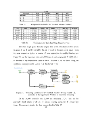 63
COST
Scenario Mean Std Dev Min Max
Baseline 148.66 46.59 63.71 449.56
X = 6 148.47 46.98 66.37 449.56
X = 7 148.32 46.74 66.37 449.56
X = 8 148.37 46.71 63.71 449.56
Table 35. Comparison of Generic and Modified Baseline Statistics
Level - Level Difference Std Err Dif Lower CL Upper CL p-Value
Baseline X = 7 0.3379828 0.9729054 –1.56900 2.244967 0.7283
Baseline X = 8 0.2914047 0.9729054 –1.61558 2.198389 0.7645
Baseline X = 6 0.1887487 0.9729054 –1.71824 2.095733 0.8462
X = 6 X = 7 0.1492341 0.9729054 –1.75775 2.056219 0.8781
X = 6 X = 8 0.1026560 0.9729054 –1.80433 2.009641 0.9160
X = 8 X = 7 0.0465781 0.9729054 –1.86041 1.953563 0.9618
Table 36. Comparisons for Each Pair Using Student’s t Test
The other insight gained from the original data is that when there are few arrivals
in epochs 1 and 2, and few served by the end of epoch 2, the mean cost is higher. Using
the same concept as before, a variable X was assigned to the modified baseline (see
Figure 27) and the experiment was run 5,000 times at each design point { }0,1,2,3,4X ∈
to determine if any improvement could be made. In order to see the results clearly, the
conditional statement used is (Arrive < X && Served <= 0).
Figure 27. Branching Condition for 2nd
Modified Baseline—Using Variable X ,
Controlled in the Experiments Window to Determine Branching
Of the 30,000 combined runs (5,000 per simulation), 27,713 runs met the
previously stated criteria of all 10N = arrivals occurring during the 1T = -hour time
frame. The summary statistics for these runs are listed in Table 37.
 