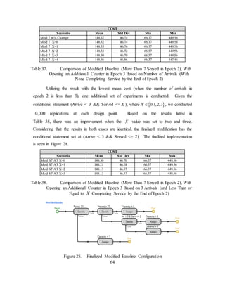 64
COST
Scenario Mean Std Dev Min Max
Mod 7 w/o Change 148.32 46.74 66.37 449.56
Mod 7 X=0 148.32 46.74 66.37 449.56
Mod 7 X=1 148.33 46.76 66.37 449.56
Mod 7 X=2 148.33 46.72 66.37 449.56
Mod 7 X=3 148.30 46.70 66.37 449.56
Mod 7 X=4 148.36 46.56 66.37 447.46
Table 37. Comparison of Modified Baseline (More Than 7 Served in Epoch 2), With
Opening an Additional Counter in Epoch 3 Based on Number of Arrivals (With
None Completing Service by the End of Epoch 2)
Utilizing the result with the lowest mean cost (when the number of arrivals in
epoch 2 is less than 3), one additional set of experiments is conducted. Given the
conditional statement (Arrive < 3 && Served <= X ), where { }0,1,2,3X ∈ , we conducted
10,000 replications at each design point. Based on the results listed in
Table 38, there was an improvement when the X value was set to two and three.
Considering that the results in both cases are identical, the finalized modification has the
conditional statement set at (Arrive < 3 && Served <= 2). The finalized implementation
is seen in Figure 28.
COST
Scenario Mean Std Dev Min Max
Mod S7 A3 X=0 148.30 46.70 66.37 449.56
Mod S7 A3 X=1 148.21 46.58 66.37 449.56
Mod S7 A3 X=2 148.13 46.37 66.37 449.56
Mod S7 A3 X=3 148.13 46.37 66.37 449.56
Table 38. Comparison of Modified Baseline (More Than 7 Served in Epoch 2), With
Opening an Additional Counter in Epoch 3 Based on 3 Arrivals (and Less Than or
Equal to X Completing Service by the End of Epoch 2)
Figure 28. Finalized Modified Baseline Configuration
 
