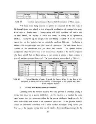 67
Mean Values
Scenario Total Cost Passenger Cost Counter Cost Service Rate
Constant Service Rate 388.41 147.81 147.67 12.0000
Increased Service Rate 148.37 57.46 77.14 4.0701
Table 42. Constant Versus Increased Service Rate Comparison of Mean Values
With these results being assessed so quickly, as conducted for the initial study, a
full-factorial design was utilized to test all possible combinations of counters being open
in each epoch. Running these 125 design points, with 1,000 repetitions each, took a total
of three minutes, the majority of which was utilized in setting up the optimization
interface. Taking the top 10 design points and utilizing a Student’s t test to compare
means, the top five scenarios had no statistically significant difference. Conducting a
further 4,000 runs per design point (for a total of 5,000 each). The total elapsed time to
conduct all the experiments was just under nine minutes. The optimal baseline
configuration when the service rate is not increased as a function of the number of people
who have arrived, but not been served, is one counter in epoch 1, three counters in
epoch 2, and three counters in epoch 3. The results of these runs are listed in Table 43.
Mean Values
Scenario
Total
Cost
Passenger
Cost
Counter
Cost
Airline Delay
Cost
Servers: 1 3 3 319.04 79.62 190.76 48.66
Servers: 1 2 3 322.85 90.52 177.19 55.15
Servers: 1 4 3 326.37 73.79 207.58 44.99
Servers: 1 2 4 326.87 79.70 203.36 43.81
Servers: 1 3 2 329.57 97.92 167.84 63.82
Table 43. Optimal Baseline Counter Schedule for System When Service Rate is Not
Increased as a Function of the Number of Passengers in the System Who Have
Not Completed Service
2. Service Rate Uses Gamma Distribution
Continuing from the previous example, the same problem is examined utilizing a
service rate based on a gamma distribution. As the intention is to maintain the same
mean service time, the parameters utilized for the gamma distribution should provide the
same mean service time as that of the exponential service rate. As the previous scenario
utilized an exponential distribution with a mean number passengers having service per
hour 5µ = , the expected service time was 12 minutes. Corresponding parameters for the
 