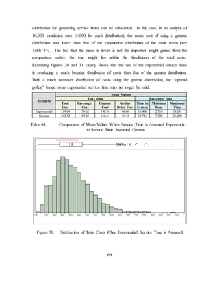 69
distribution for generating service times can be substantial. In this case, in an analysis of
10,000 simulation runs (5,000 for each distribution), the mean cost of using a gamma
distribution was lower than that of the exponential distribution of the same mean (see
Table 44). The fact that the mean is lower is not the important insight gained from the
comparison; rather, the true insight lies within the distribution of the total costs.
Examining Figures 30 and 31 clearly shows that the use of the exponential service times
is producing a much broader distribution of costs than that of the gamma distribution.
With a much narrower distribution of costs using the gamma distribution, the “optimal
policy” based on an exponential service time may no longer be valid.
Scenario
Mean Values
Cost Data Passenger Data
Total
Cost
Passenger
Cost
Counter
Cost
Airline
Delay Cost
Time In
System
Minimum
Time
Maximum
Time
Exponential 319.04 79.62 190.76 48.66 15.400 2.710 38.241
Gamma 302.32 89.25 166.64 46.43 15.742 7.328 26.220
Table 44. Comparison of Mean Values When Service Time is Assumed Exponential
to Service Time Assumed Gamma
Figure 30. Distribution of Total Costs When Exponential Service Time is Assumed
100 150 200 250 300 350 400 450 500 550 600 650 700 750 800 850 900 950 1
 