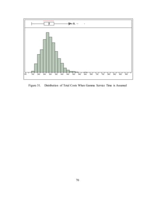 70
Figure 31. Distribution of Total Costs When Gamma Service Time is Assumed
100 150 200 250 300 350 400 450 500 550 600 650 700 750 800 850 900 950 1
 