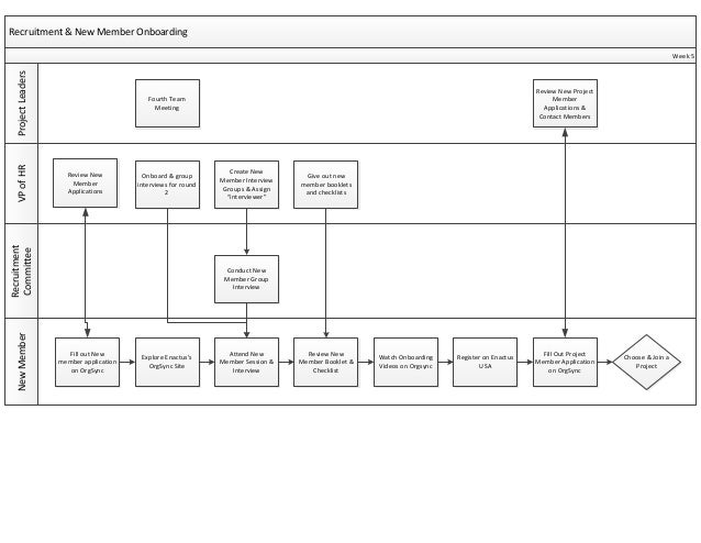 Recruitment & Onboarding Process