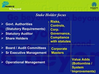 Govt. Authorities  (Statutory Requirements) Statutory Auditor Share Holders Board / Audit Committees Sr Executive Management Operational Management Risks, Controls, Corp. Governance, Compliance with statutes Value Adds (Bottomline / System Improvements) Corporate Masters Stake Holder focus 