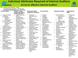 Individual Attributes Required of Internal Auditors (to be an effective Internal Auditor) 
