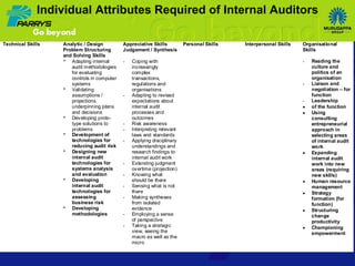 Individual Attributes Required of Internal Auditors 