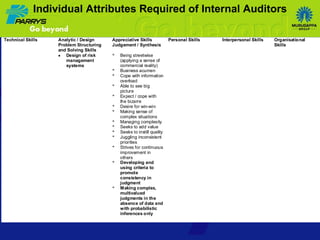 Individual Attributes Required of Internal Auditors 