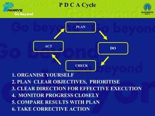 P D C A Cycle PLAN ACT CHECK DO 1. ORGANISE YOURSELF 2. PLAN  CLEAR OBJECTIVES,  PRIORITISE 3. CLEAR DIRECTION FOR EFFECTIVE EXECUTION  4.  MONITOR PROGRESS CLOSELY 5. COMPARE RESULTS WITH PLAN 6. TAKE CORRECTIVE ACTION 