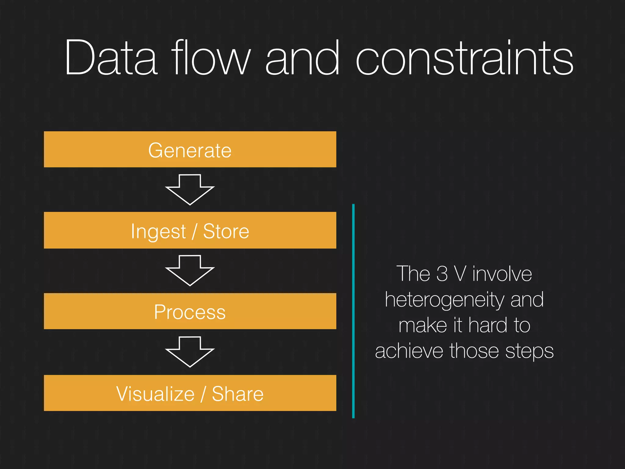 Data ﬂow and constraints
Generate
Ingest / Store
Process
Visualize / Share
The 3 V involve
heterogeneity and
make it hard to
achieve those steps
 