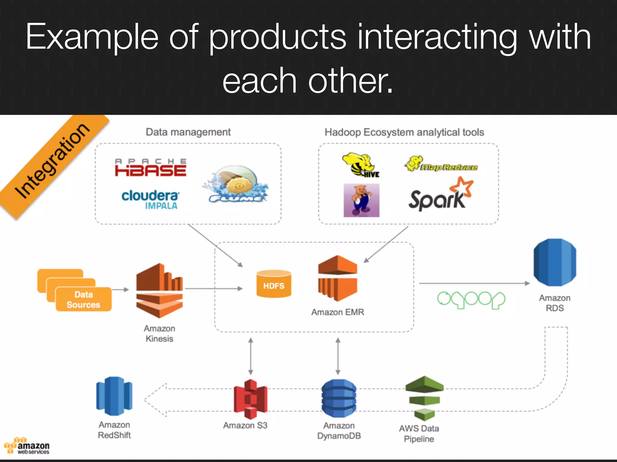 Example of products interacting with
each other.
 