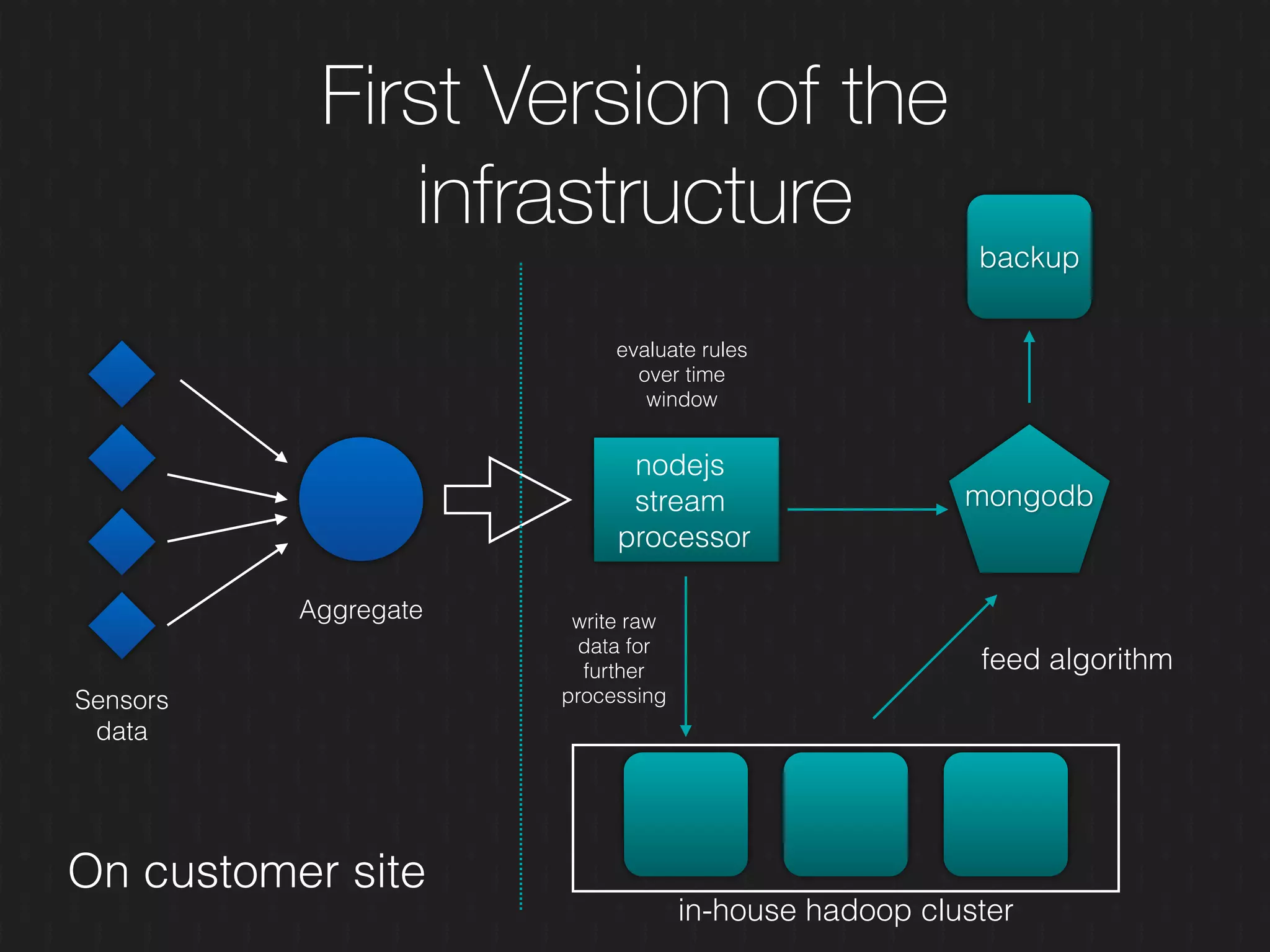 First Version of the
infrastructure
Aggregate
Sensors
data
nodejs
stream
processor
On customer site
evaluate rules
over time
window
in-house hadoop cluster
mongodb
feed algorithm
write raw
data for
further
processing
backup
 