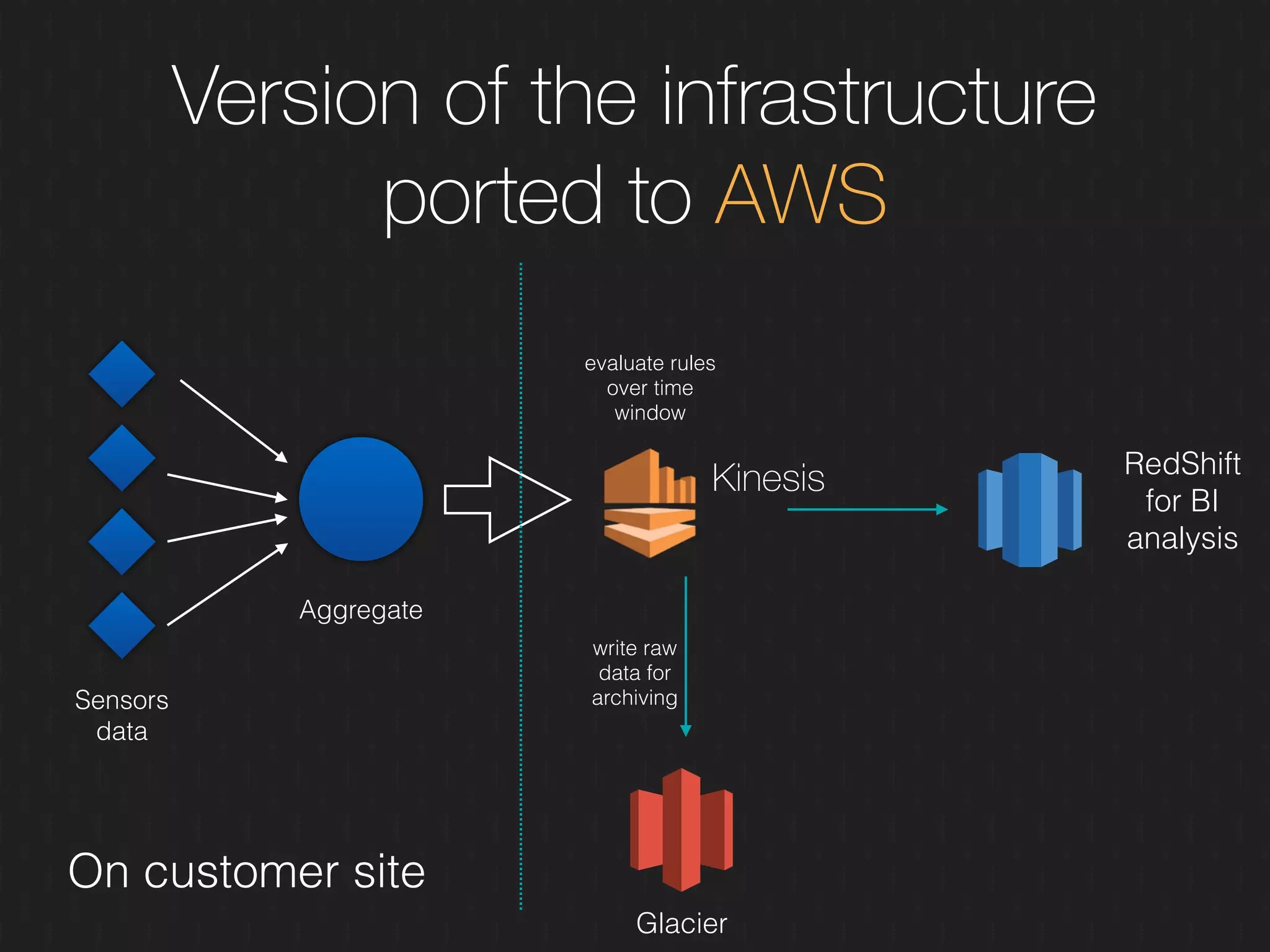 Version of the infrastructure
ported to AWS
Aggregate
Sensors
data
On customer site
evaluate rules
over time
window
write raw
data for
archiving
Kinesis RedShift
for BI
analysis
Glacier
 